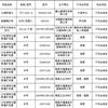 河南新鄉宇安醫用衛材、上?？祲坩t療器械不合格！